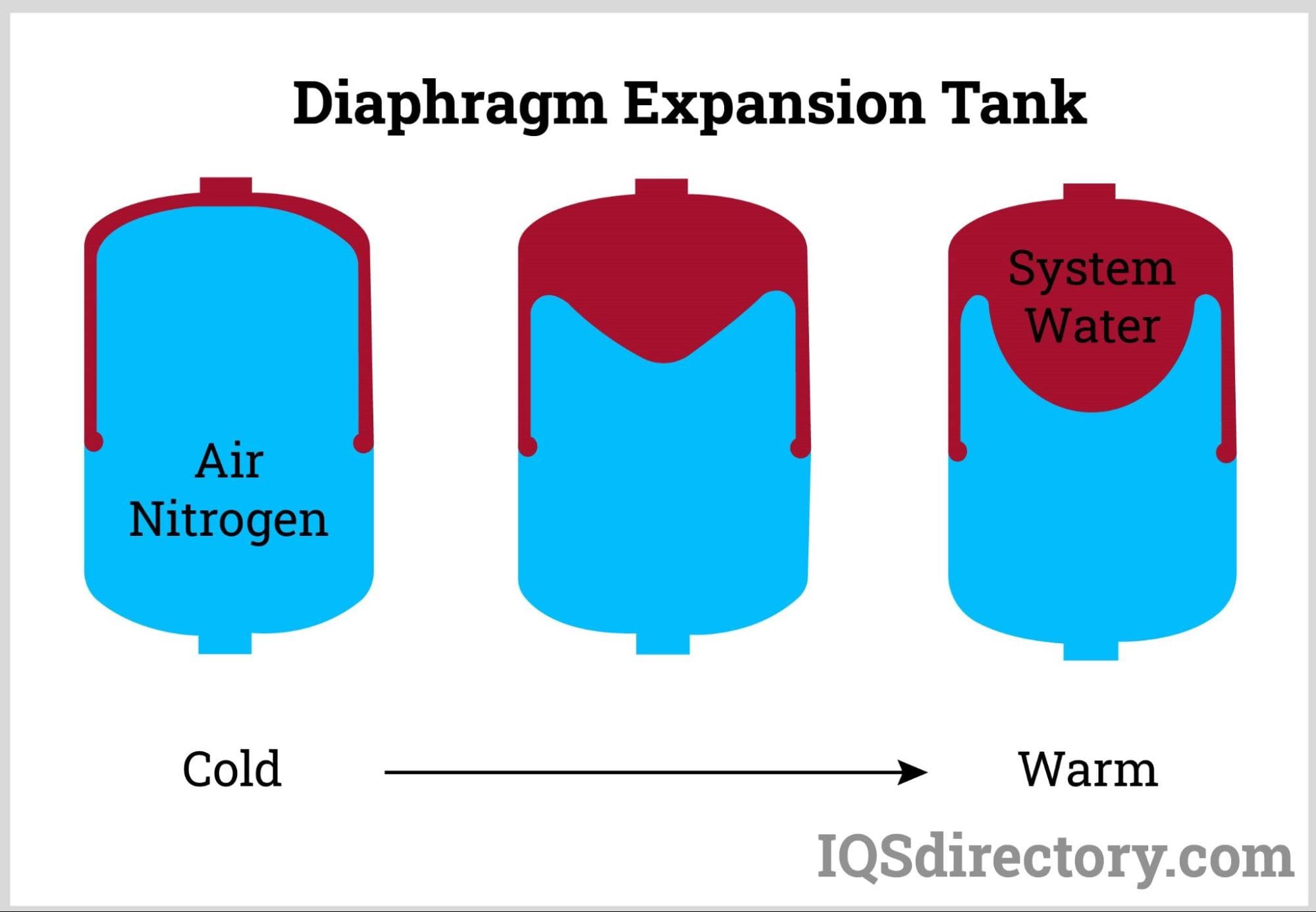 Diaphragm Expansion Tank